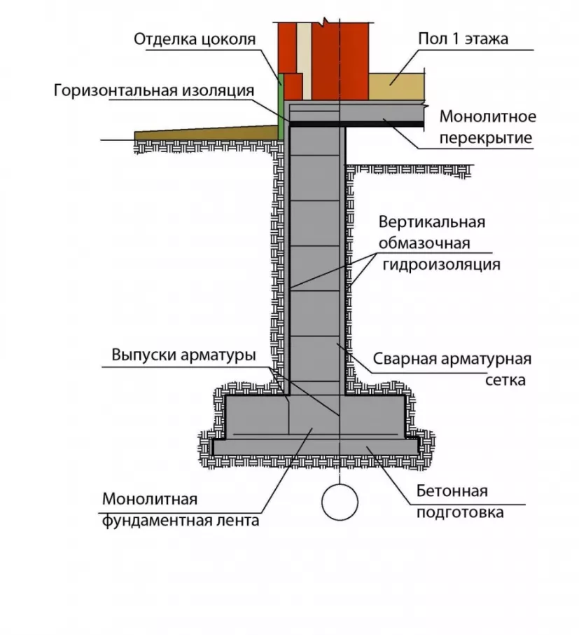 Особенности бетонных фундаментов